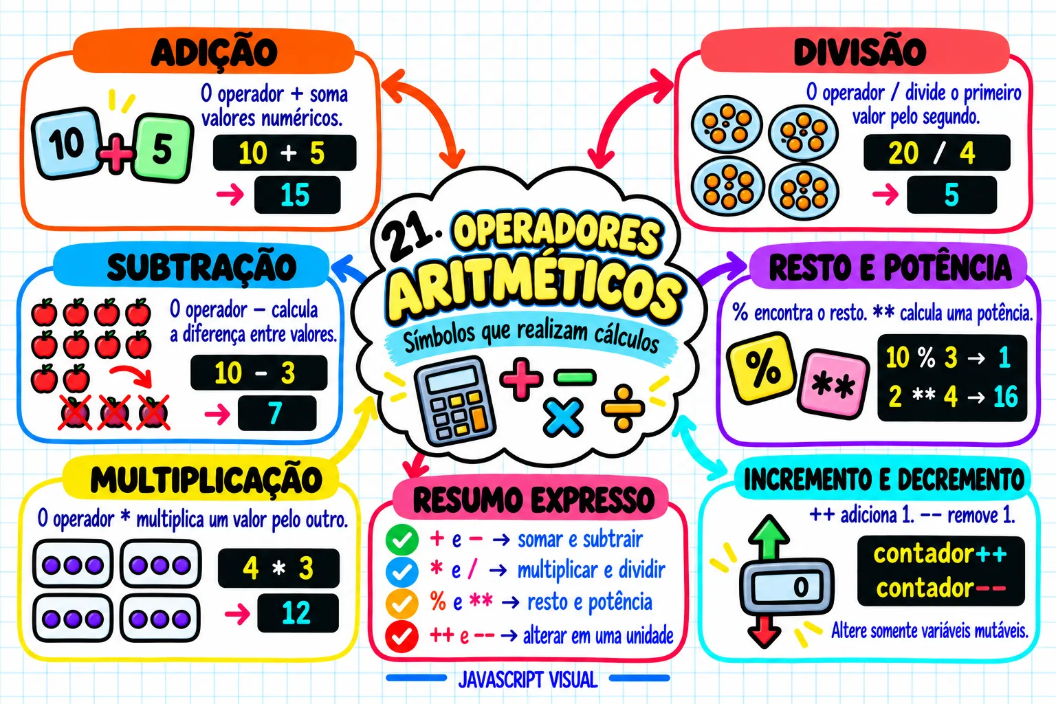 Mapa visual de JavaScript — Operadores aritméticos