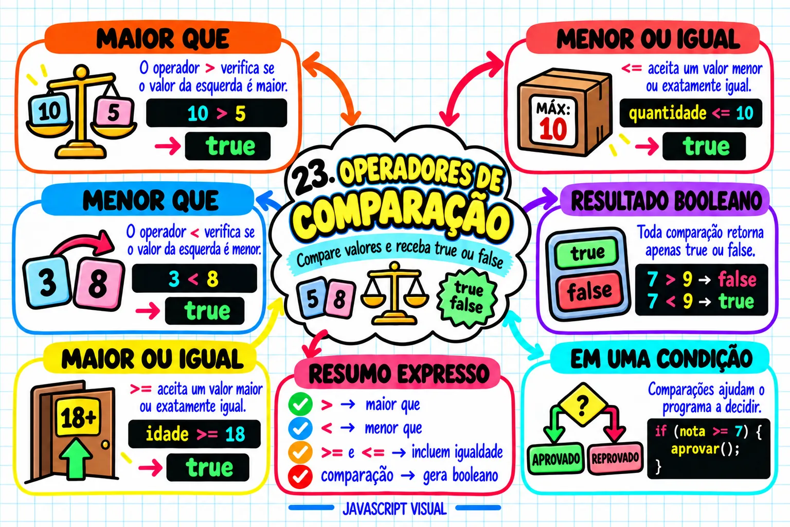 Mapa visual de JavaScript — Operadores de comparação