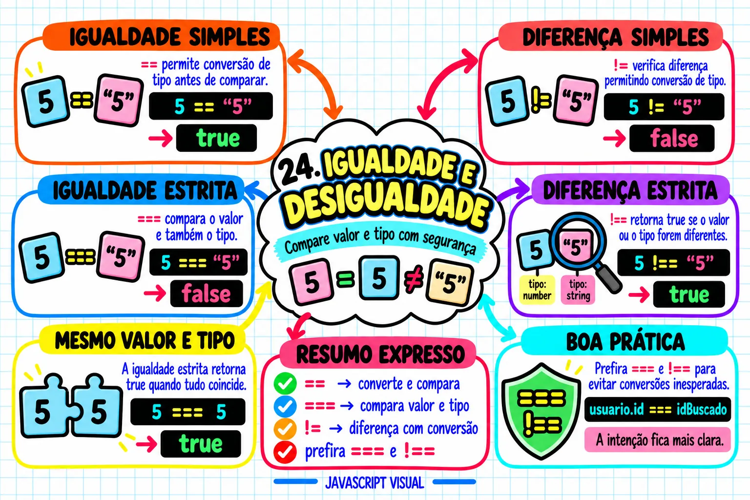Mapa visual de JavaScript — Igualdade e desigualdade