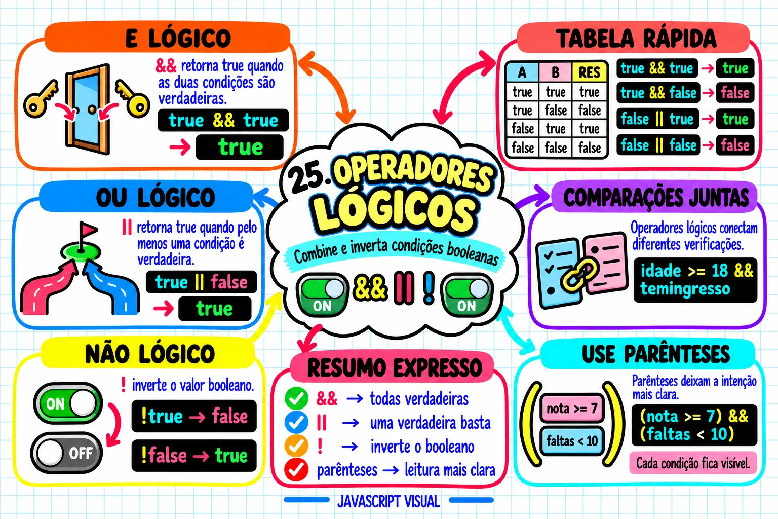 Mapa visual de JavaScript — Operadores lógicos