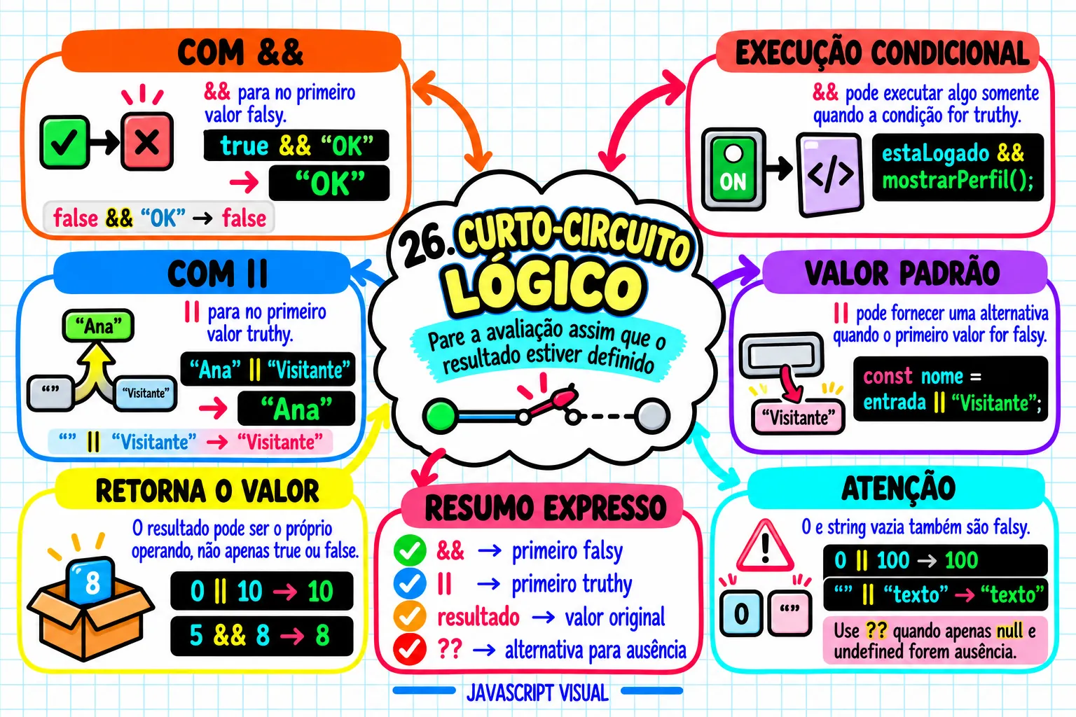 Mapa visual de JavaScript — Curto-circuito lógico