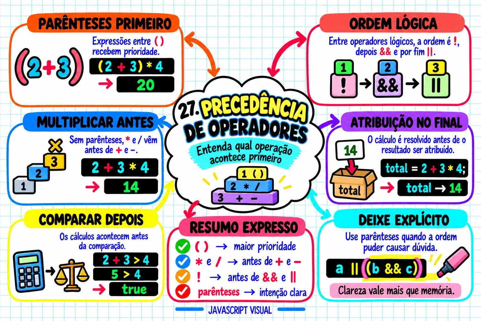 Mapa visual de JavaScript — Precedência de operadores