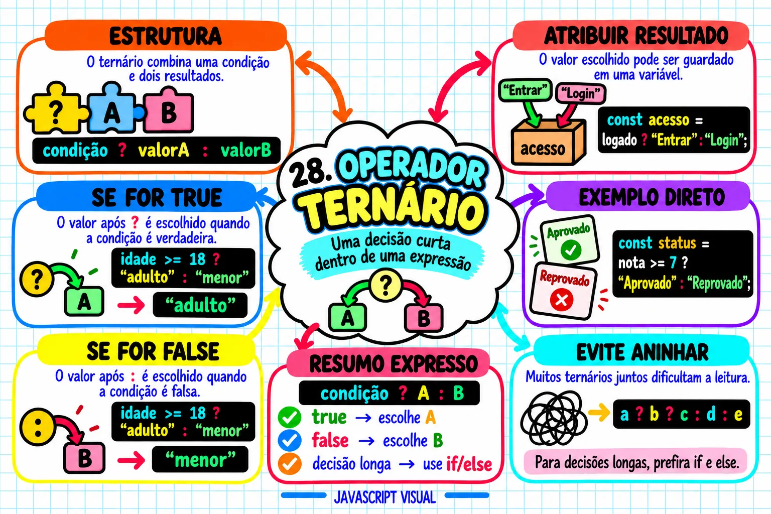 Mapa visual de JavaScript — Operador ternário
