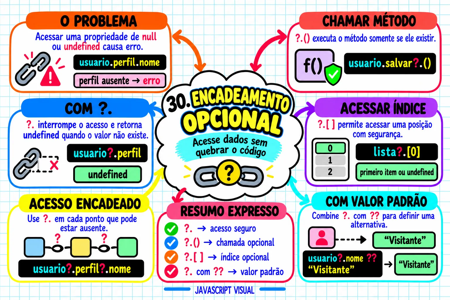 Mapa visual de JavaScript — Encadeamento opcional