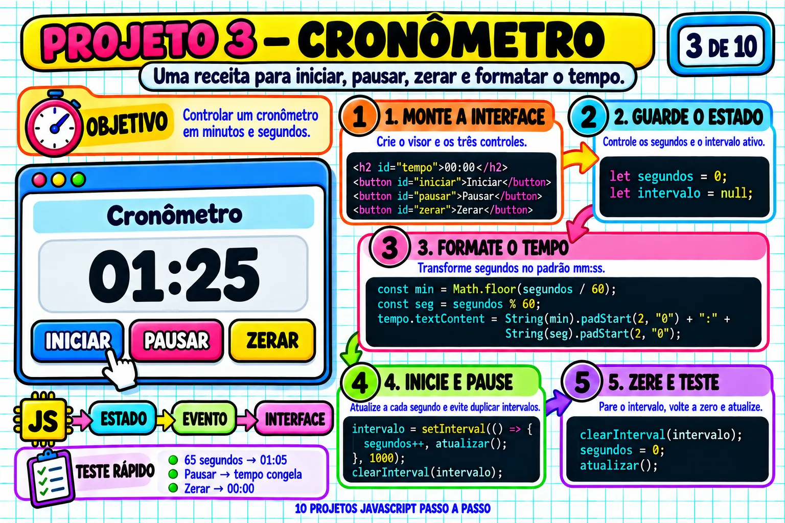 Projeto JavaScript passo a passo — Cronômetro